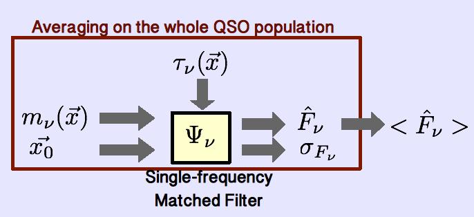 the structure (quasar and hot gas), x 0 the quasar s position, τ ν ( x) the spatial profile (GNFW) of the cluster (convolved with the Planck