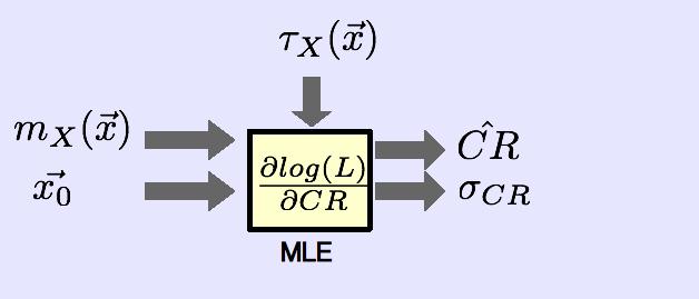Simultaneous detection using X-ray/SZ data for lower-z clusters (Planck+ROSAT) The X-ray filter Maximum-Likelihood Estimation (MLE) Test the filter on already-known sources.