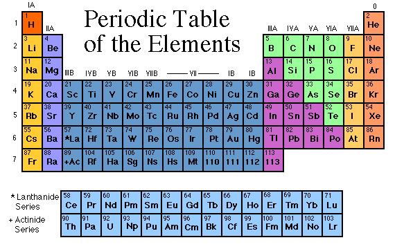 Alkali Alkaline Earth Boron Carbon Nitrogen Oxygen Halides Noble Gases 8. In what family would each of these elements be classified?
