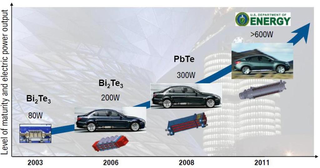 efficiency 500 W el Reduction of 7 g/km CO 2 [2012 Boris