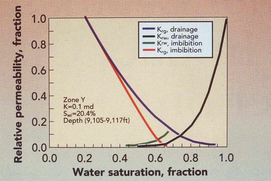 Relative Permeability Note that the permeability to the starting fluid decreases with invasion of a second