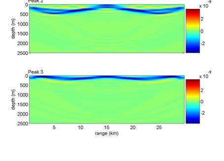 Fig. 3. 2D propagation results at 30 km range. Left: Arrival pattern (top) and sensitivity kernels (lower) for peak arrival times of marked peaks.