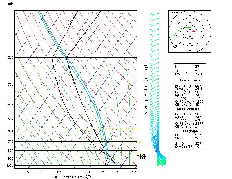 Figure 3.1: Sounding of the control simulation for 500-meter shear later depth and a low-level vertical shear magnitude of 7 m s -1.