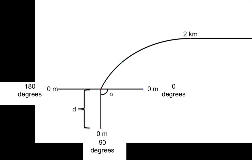 Figure 3.2: Modifications to hodograph. and 1 kilometer. For each depth, a control simulation is first conducted in which the winds in the shear layer are held constant (i.e., shear magnitude of zero).