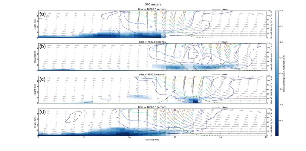 Figure 4.16: Cold pool cross-section at time of maximum low-level vertical vorticity for (a): CTL-250M-7MS, (b): 0DEG-250M-7MS, (c): 90DEG-250M-7MS, and (d): 180DEG-250M-7MS.