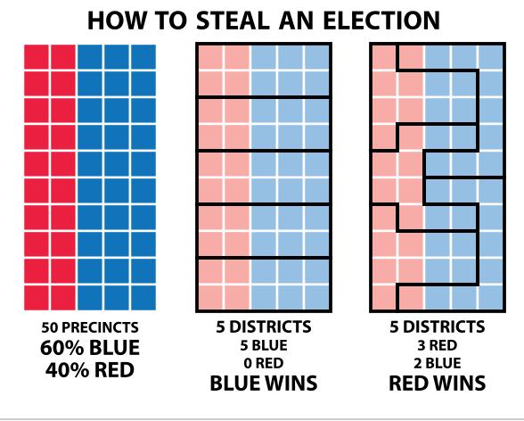How to win an election: Gerrymandering Gerrymandering is the practice of carving up electoral