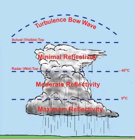 THEORY OF OPERATION Thunderstorm Reflectivity Understanding thunderstorm reflectivity is the key to
