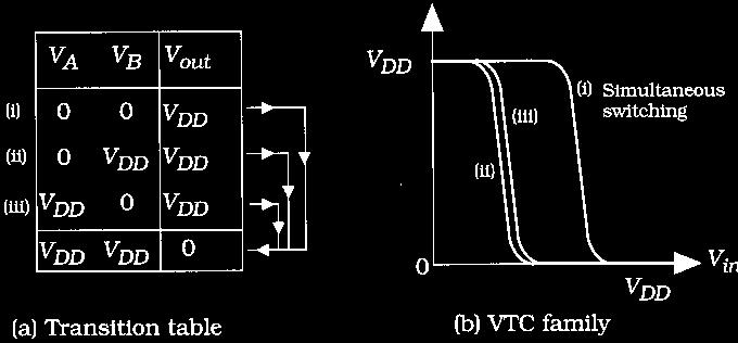 tn N VM = but, since µ n >µ, V M V DD /2 1 n 1+ when Wn = W For NAND with N inuts N tn n