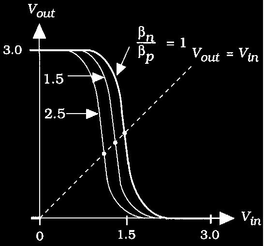 Given Examle k n = 140uA/V 2, Vtn = 0.7V, VDD = 3V k = 60uA/V 2, Vt = -0.