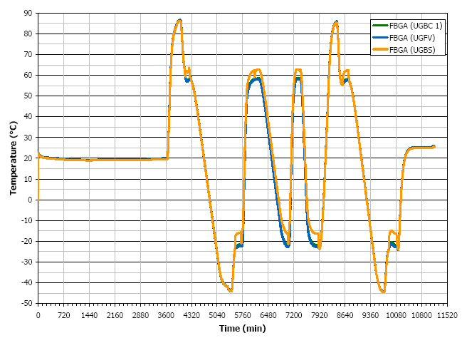 Figure : Measured temperature profile in UG electronics TV test.