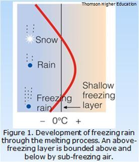 Freezing rain and freezing drizzle can produce hazardous environmental conditions with significant societal impacts that may last from several days to several weeks.