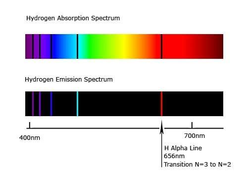 Hydrogen emission spectra Bohr also received a clue from the emission spectra of the Hydrogen atom Again the classical