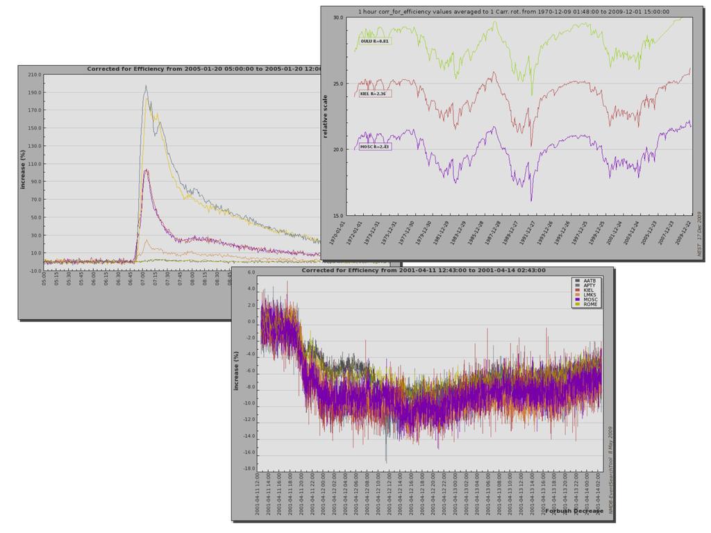 NMDB data Illustrations Long term trends (solar modulation) 1 hour 11 years Individual events: Forbush
