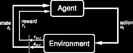 Agent-Environment Interaction Agent and environment interact at discrete time steps: t = 0,1, 2,K Agent observes state at step t : s t S produces action at step t : a t A(s t