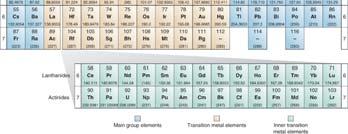 1834-1907 Periodic Table: Table of all elements arranged in order of increasing atomic number; elements with similar properties occur at regular