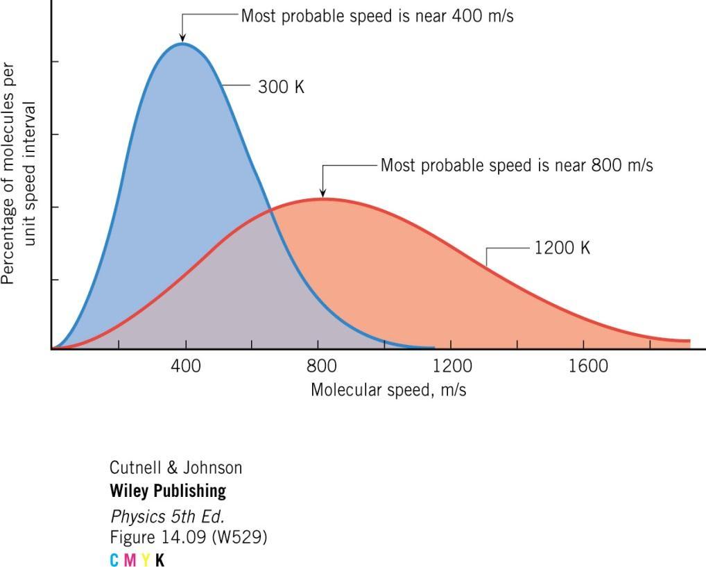 The peak shifts to the right as T increases This shows that the average speed increases with increasing