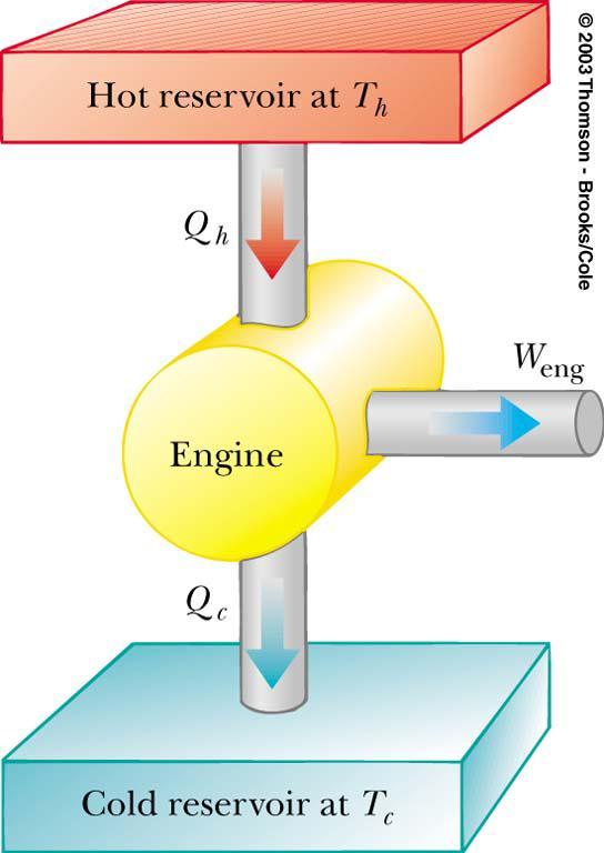 Heat Engine DEint = 0 for the entire cycle A heat engine is a device that takes in energy by heat and, operating in a cyclic process, expels a fraction of that energy by means of work A heat engine