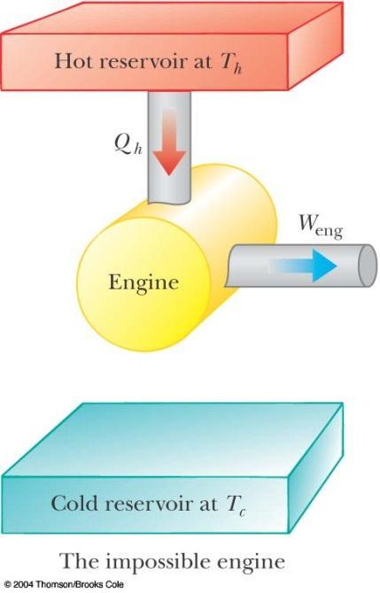 Perfect Heat Engine No energy is expelled