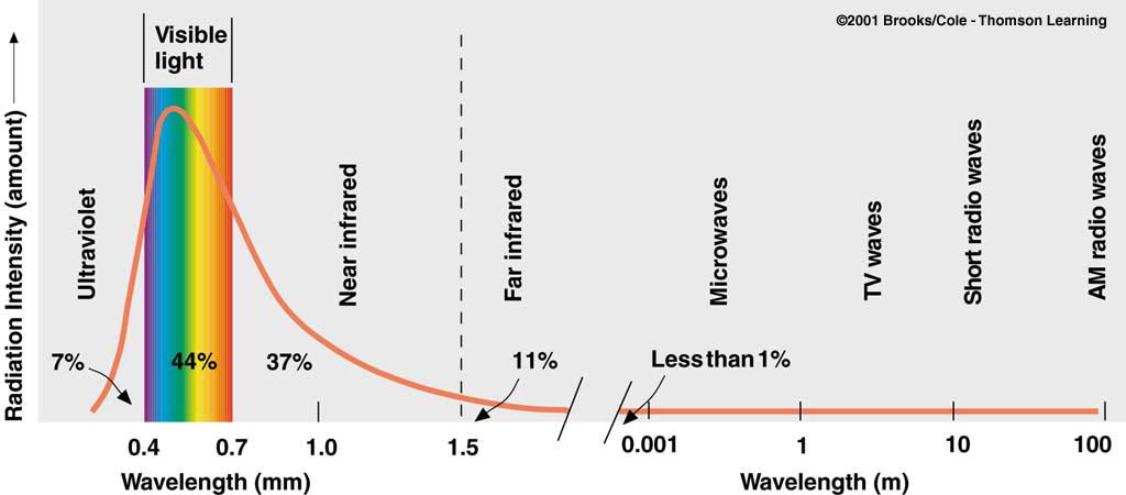 Intensity of Light Versus Wavelength (µm)