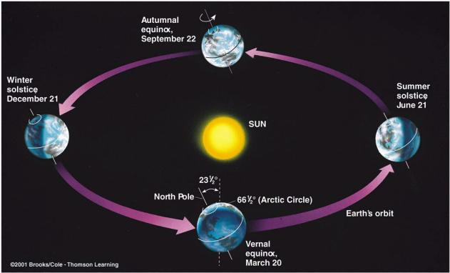 Equinoxes: Points in Earth s orbit around the sun where the sun is directly over the equator (12