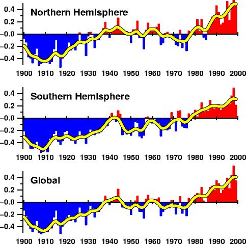 Surface Temperature Changes Climatic
