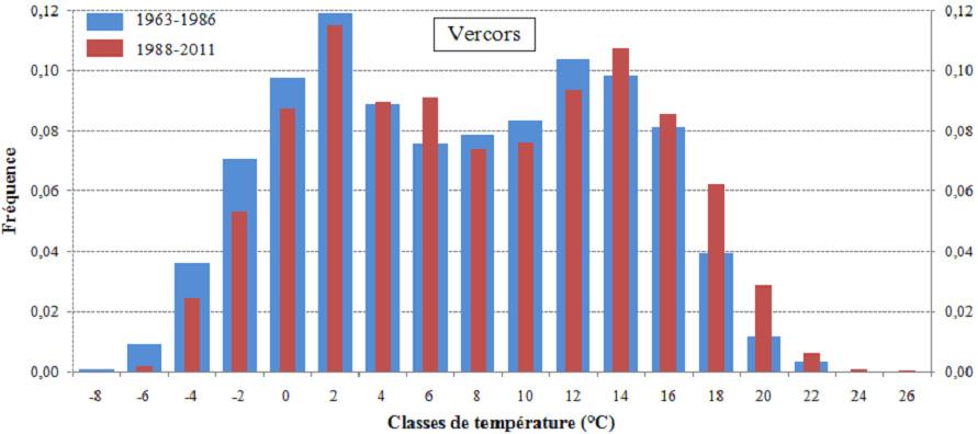 Results from the observation period consequences of the late 80 s temperature shift on frequency distribution in Vercors Frequency Temperature