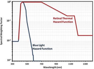In addition to risk incident to blue light, very bright light can elevate the temperature of retinal tissue and pose a hazard.