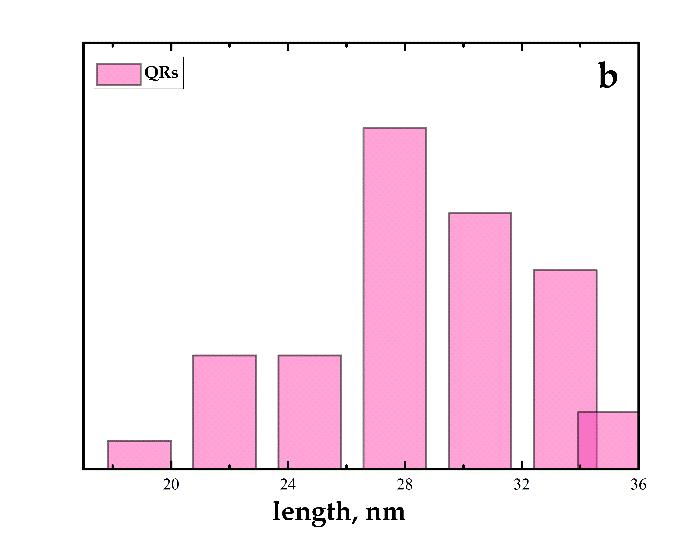Analysis of the data, presented in Figure 4.3 (a and b), showed that the average diameter value for QD was (5 0,1) nm 