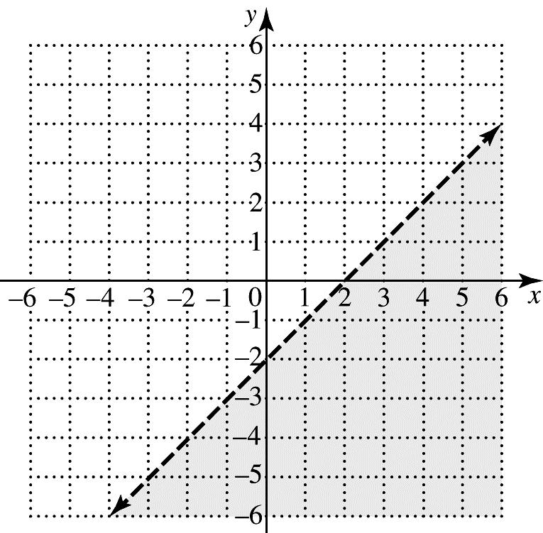 (, 7) (, 0) (5, ) d. (, ). y 8 a. (0, ) (, 0) (, ) d. (, 5) Put each inequality in slope-intercept form then graph the boundary line and shade the appropriate half plane.. a. + 7 y > 6 y d. < y e.
