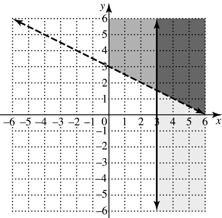 y < + y y > + y y < +. Name one point that is a solution for each system of linear inequalities in eamples a, b, and a.