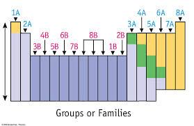 Organization of the Periodic Table The elements in a column are called a group, or family. The group are numbered from Group 1 on the left to Group 18 on the right.