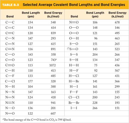 Longer bonds are weaker than shorter bonds. Average ovalent Bond Lengths and Bond Energies igure 8.