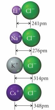 ): Step 5: formation of solid Nal crystals from isolated Na + and l - ions in the gas phase: Na + l - (g) Na + l - (s) D = -788 kj/mol Revised total: Na(s) + ½l 2 (g) Na + l - (s); D = -411 kj/mol