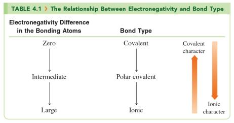 there is an intermediate electronegativity difference between the bonded atoms (between 0.4 and 2.
