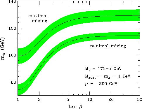 Higgs Physics at the Linear Collider 29 Fig. 11: The radiatively corrected light CP-even Higgs mass is plotted as a function of tanβ, for the maximal mixing [upper band] and minimal mixing cases.