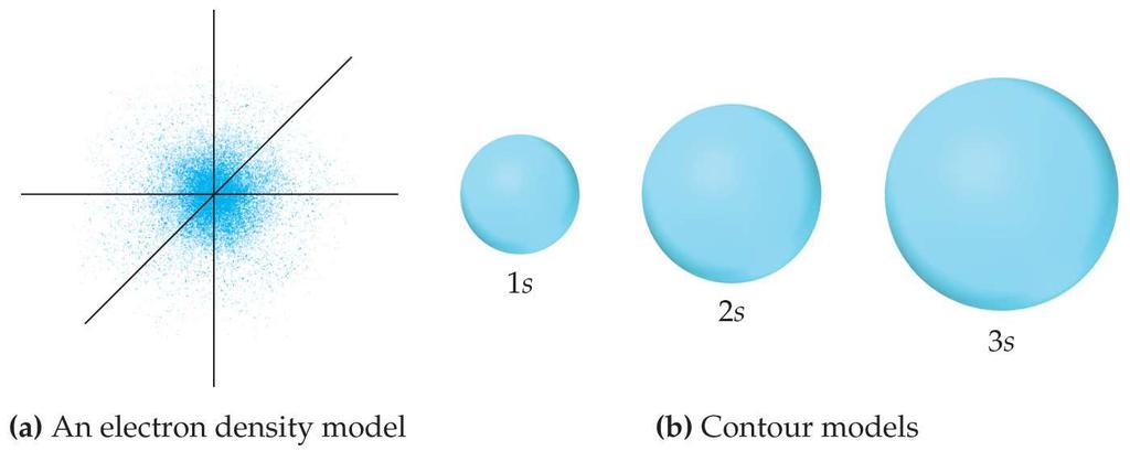 s Orbitals Value of l = 0. Spherical in shape. Radius of sphere increases with increasing value of n.