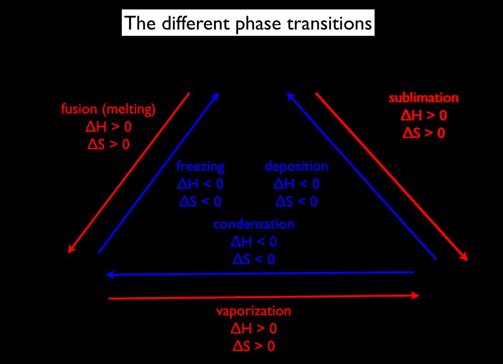 Lecture Notes 2: Physical Equilibria Phase Diagrams There are number of graphical means to help to understand the relationships between the different phases of a particular substance.