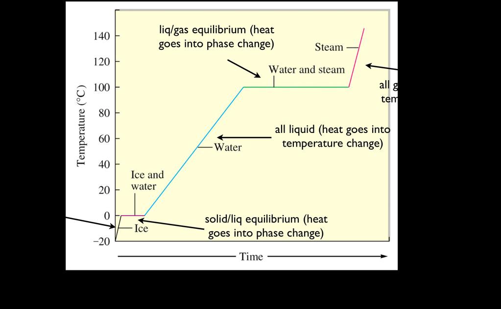 Let s take a deeper look at the thermodynamics. In particular, we can examine the relationship between the enthalpy and the temperature during phase transitions. Remember, heat can be tricky.