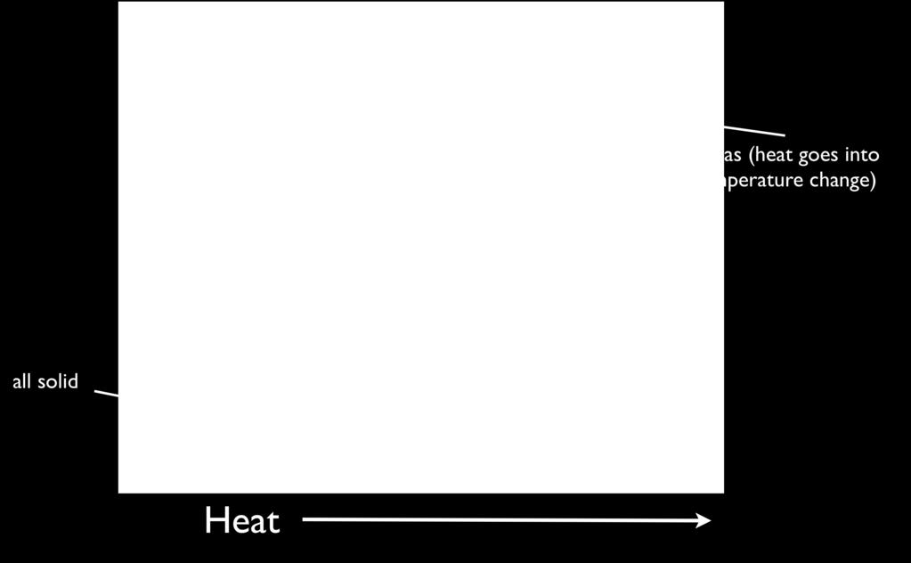 However, when there is chemistry or a phase transition, then energy will flow in and the temperature can stay constant. Why doesn t the temperature go up?