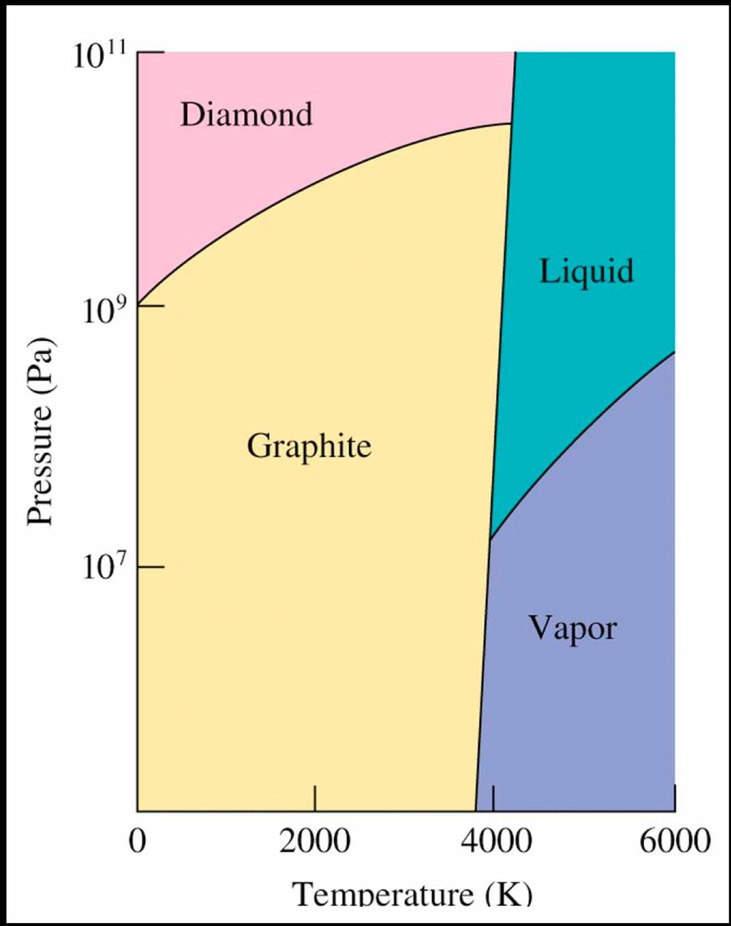 It should really freak everyone out, but we are so used to the idea that it seems quite normal. It is not. This has a consequence for the phase diagram of water.