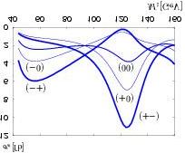 Example: Neutralino-sector depends on 4 parameters: tan β, µ, M, M 2 1 1 M can be
