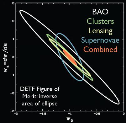 Cosmology with the Dark Energy Survey Four ways to constrain cosmology: Clusters of Galaxies Gravitational Lensing