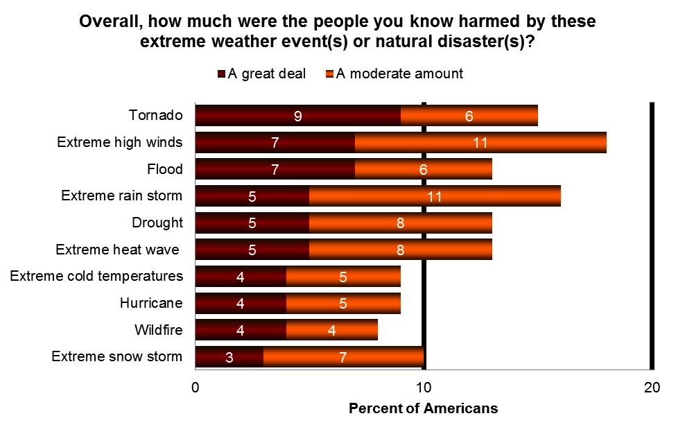 The following chart depicts the percentage of ALL respondents who said people they knew had been harmed by these extreme weather events or natural disasters a great deal or a moderate amount.