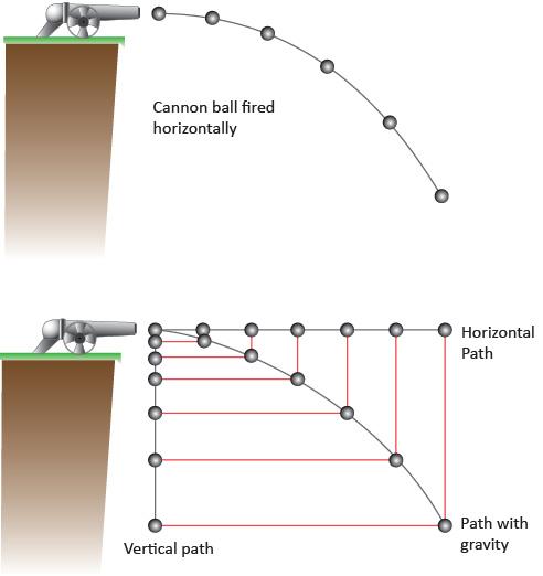 Figure 5.2: As the cannon ball in the upper picture travels a parabolic path, it gains velocity due to gravity.