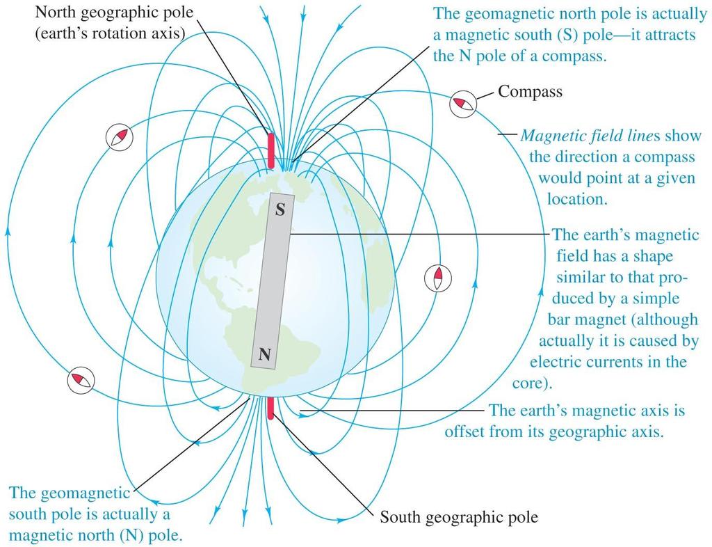 Magnetic field of the earth The earth itself is