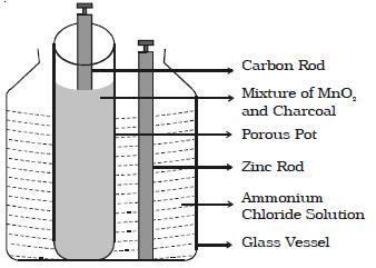 Leclanche cell Construction: AnodeCarbon rod CathodeZinc rod ElectrolyteAmmonium Chloride solution VesselGlass Action: At the zinc rod, due to oxidation reaction Zn atom is converted in tozn ++ ions