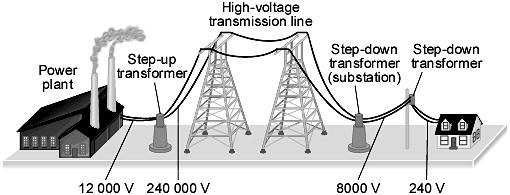 Power Transmission Power loss in transmission lines When current flows through a wire, some energy is lost to the surroundings as the wire heats up due to the collisions between the free electrons in