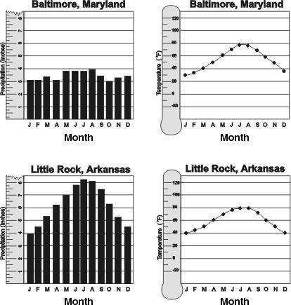 11. Use the graphs below to answer this question. According to the information in the graphs, which of the following is true? A. Little Rock, Arkansas has more rain and higher temperatures than Baltimore, Maryland.