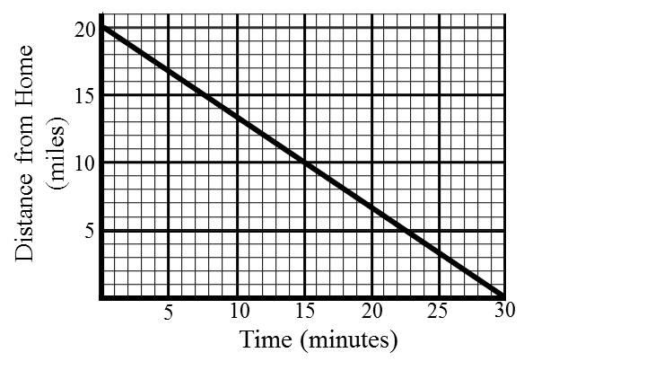 Chapter Linear Equations and Functions Problem 0 YOU TRY Applications of Linear Functions The graph below shows a person s distance from home as a function of time. a)!