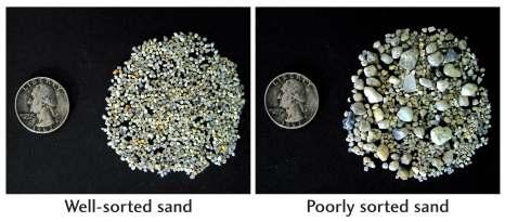 Interpretation: Sorting Clast Supported Conglomerate (River Deposits)